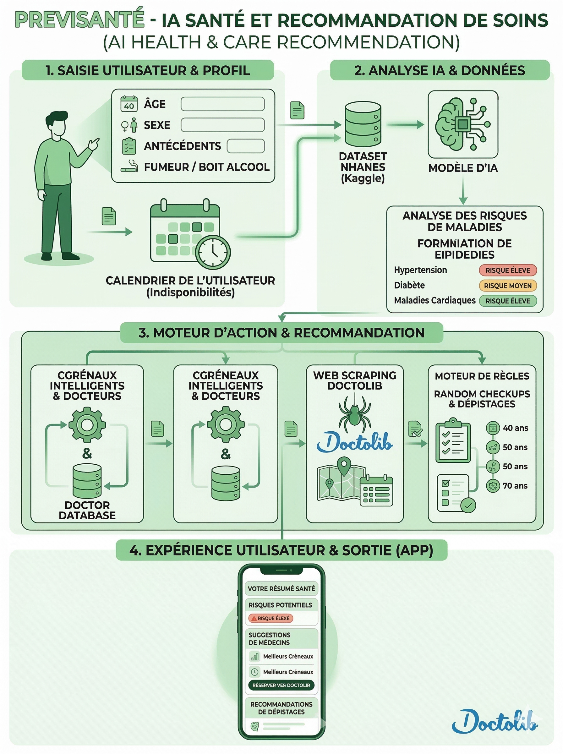 Previsanté : IA & Santé Préventive