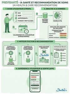 Previsanté : IA & Santé Préventive